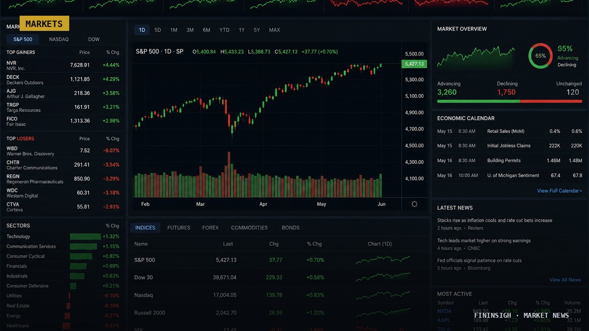 Global Markets Diverge as Asia Wobbles on Oil While Europe and the US Push Higher